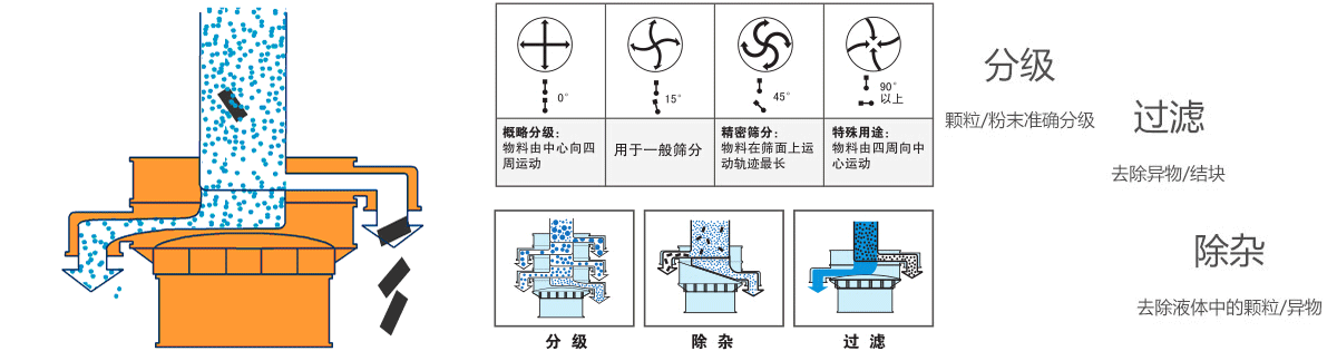 鎂鹽塑料振動(dòng)篩原理